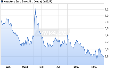 Performance des Xtrackers Euro Stoxx 50 Short Daily Swap UCITS ETF 1C (WKN DBX1SS, ISIN LU0292106753)