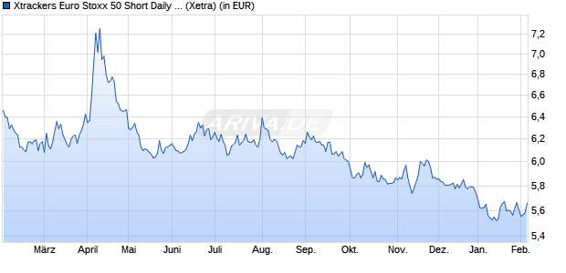 Performance des Xtrackers Euro Stoxx 50 Short Daily Swap UCITS ETF 1C (WKN DBX1SS, ISIN LU0292106753)