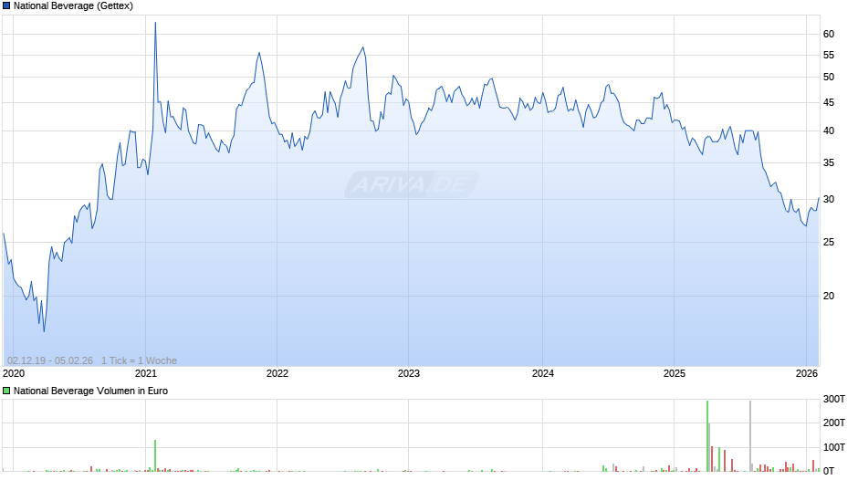 National Beverage Chart