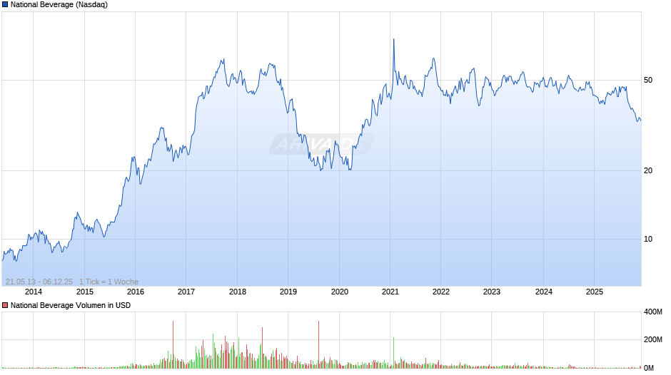 National Beverage Chart