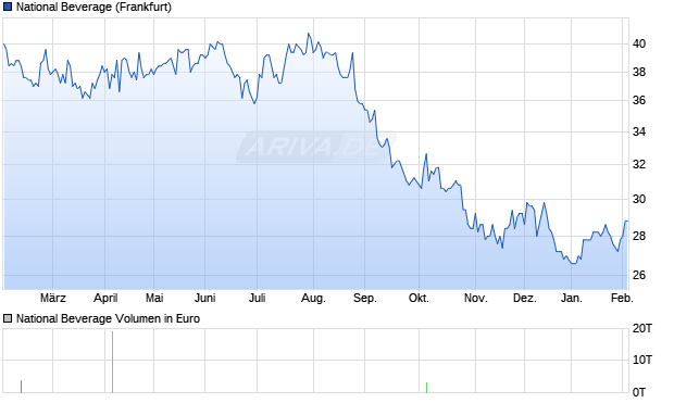 National Beverage Aktie Chart