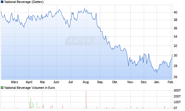 National Beverage Aktie Chart