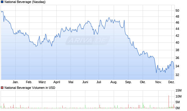 National Beverage Aktie Chart