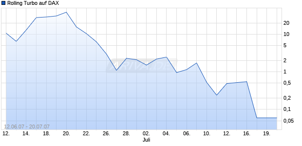 Rolling Turbo auf DAX [Goldman Sachs] Chart