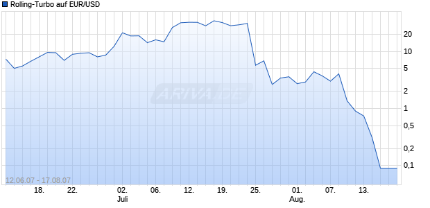 Rolling-Turbo auf EUR/USD [Goldman Sachs] Chart