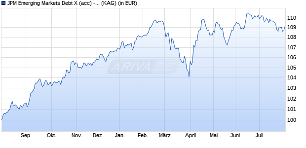 Performance des JPM Emerging Markets Debt X (acc) - EUR (hedged) (WKN A0J3VE, ISIN LU0217390144)