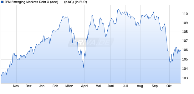 Performance des JPM Emerging Markets Debt X (acc) - EUR (hedged) (WKN A0J3VE, ISIN LU0217390144)