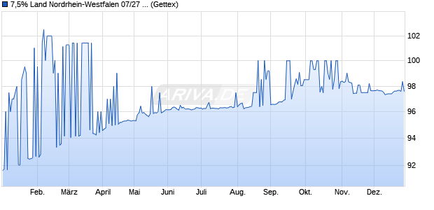 7,5% Land Nordrhein-Westfalen 07/27 auf Festzins (WKN NRW10Q, ISIN XS0302236673) Chart