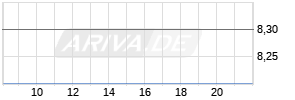 Edgio Inc Realtime-Chart