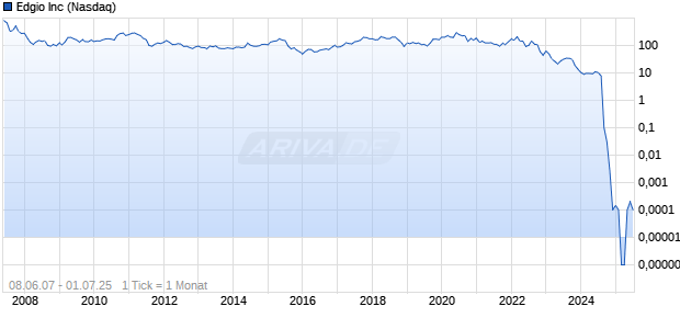 Edgio Inc Chart