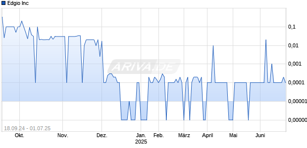 Edgio Inc Chart