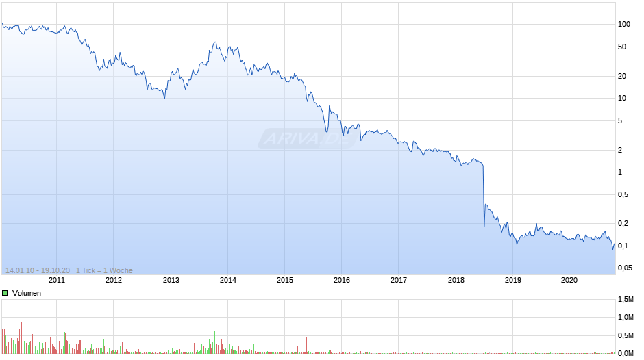 Yingli Green Energy Chart