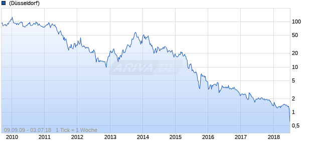 Yingli Green Energy Chart