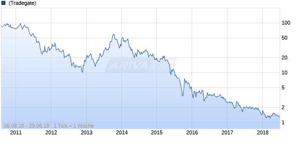 Yingli Green Energy Chart