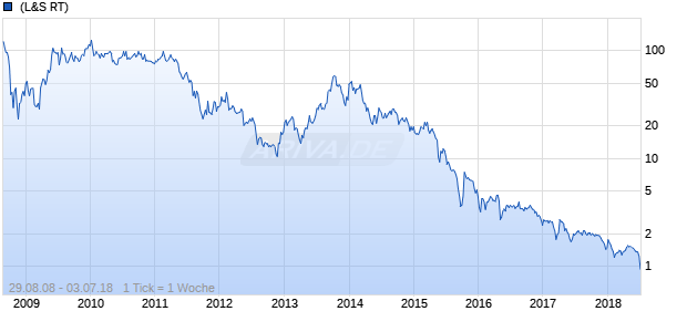 Yingli Green Energy Chart