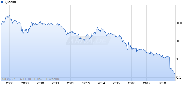 Yingli Green Energy Chart
