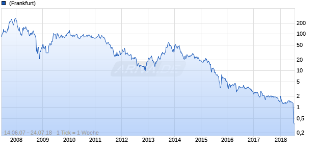 Yingli Green Energy Chart
