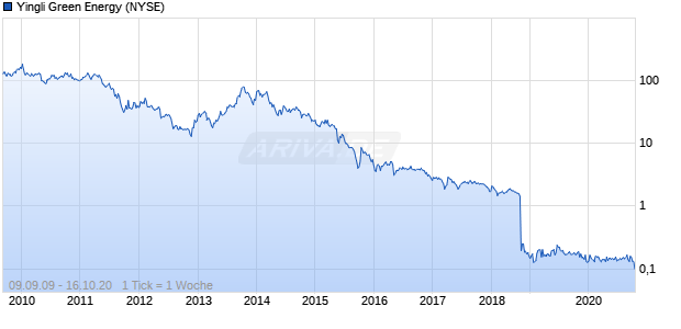 Yingli Green Energy Chart