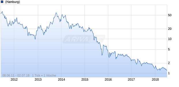 Yingli Green Energy Chart