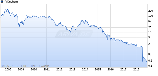 Yingli Green Energy Chart