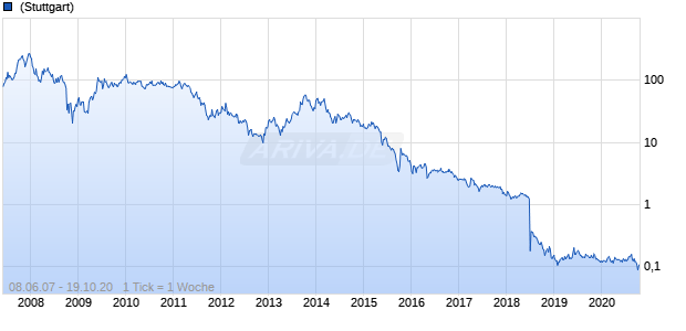 Yingli Green Energy Chart