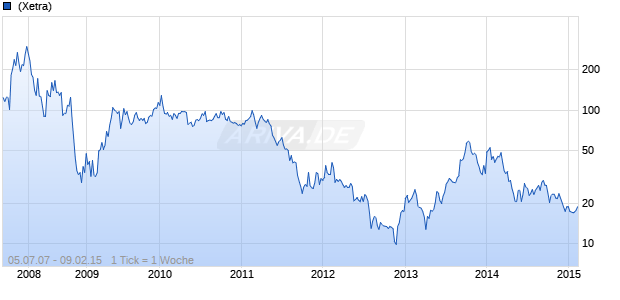 Yingli Green Energy Chart