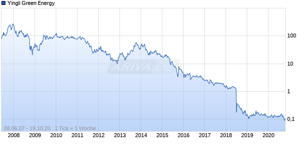 Yingli Green Energy Chart