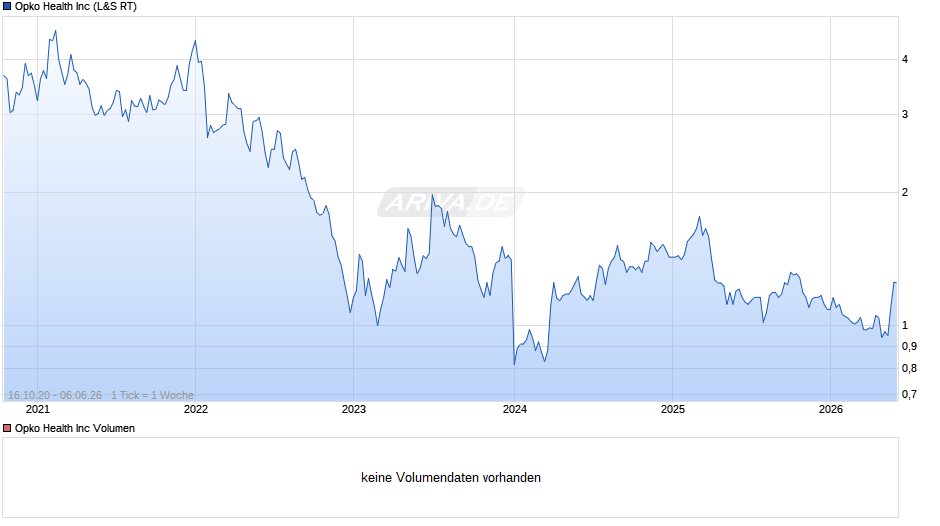 Opko Health Chart