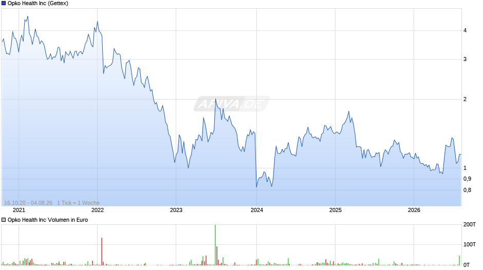 Opko Health Chart