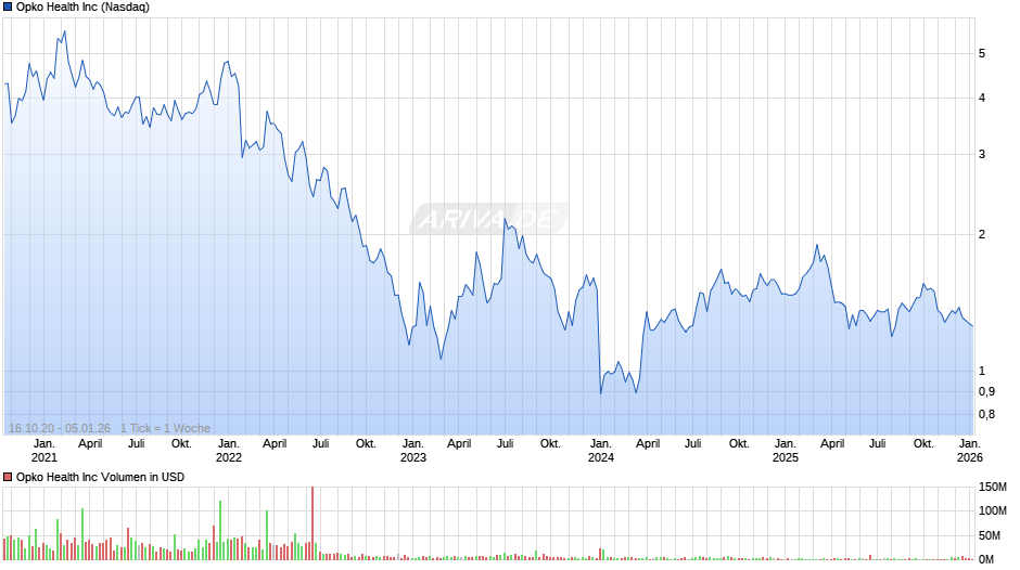 Opko Health Chart