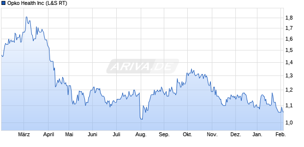 Opko Health Aktie Chart