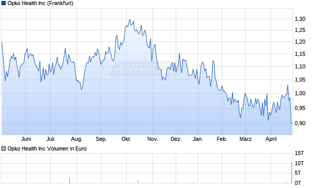Opko Health Aktie Chart