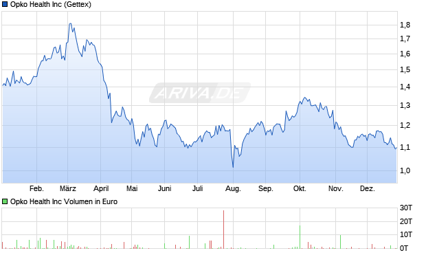 Opko Health Aktie Chart