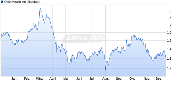 Opko Health Aktie Chart
