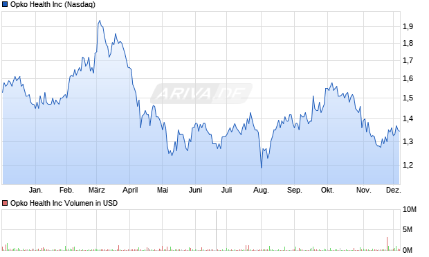 Opko Health Aktie Chart