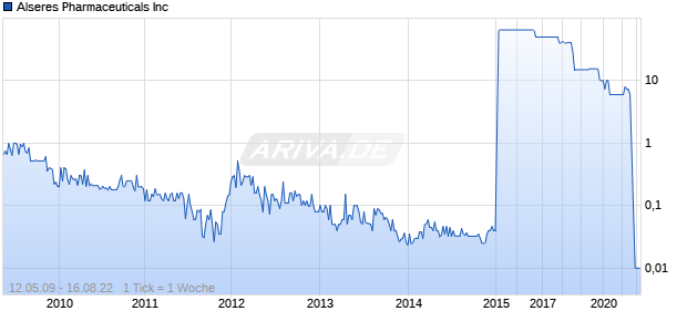 Alseres Pharmaceuticals Inc Chart