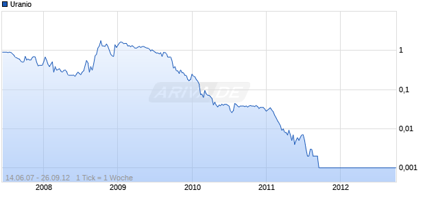 Uranio Chart