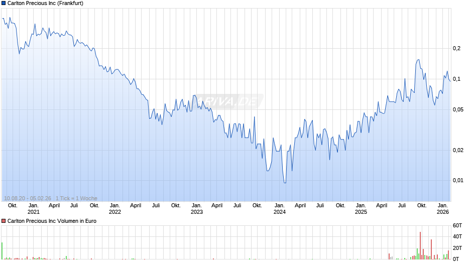 Carlton Precious Chart
