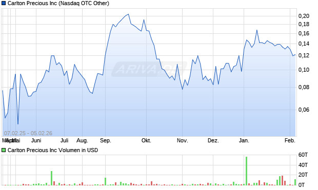 Carlton Precious Aktie Chart