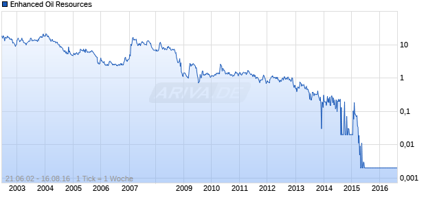 Enhanced Oil Resources Chart