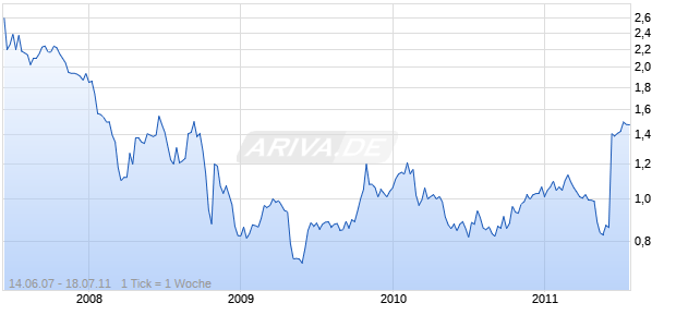 MAMUT ASA         NK -,50 Chart