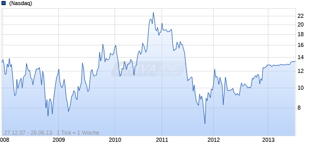 ZHONGPIN INC Chart