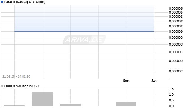 ParaFin Aktie Chart