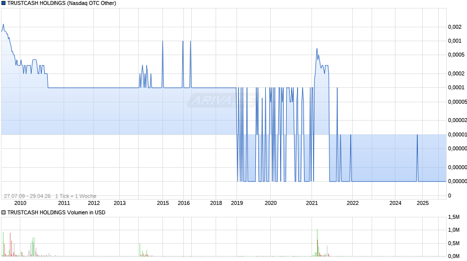 TRUSTCASH HOLDINGS Chart