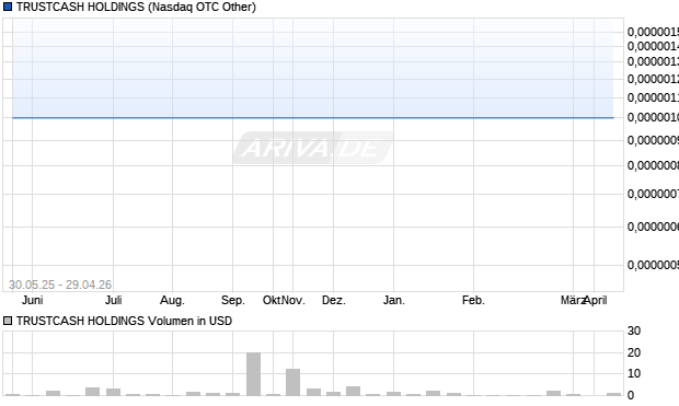 TRUSTCASH HOLDINGS Aktie Chart