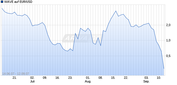 WAVE auf EUR/USD [Deutsche Bank] Chart