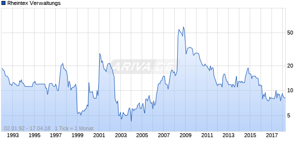 Rheintex Verwaltungs Chart