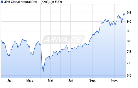 Performance des JPM Global Natural Resources D (acc) - USD (WKN A0KDTF, ISIN LU0266512630)