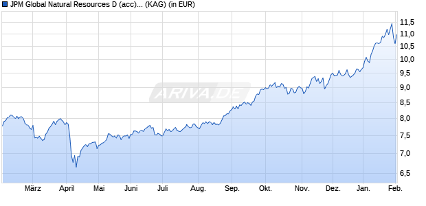 Performance des JPM Global Natural Resources D (acc) - USD (WKN A0KDTF, ISIN LU0266512630)