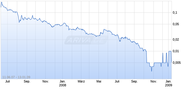 CY FOUND.GR.CONS. HD-,001 Chart